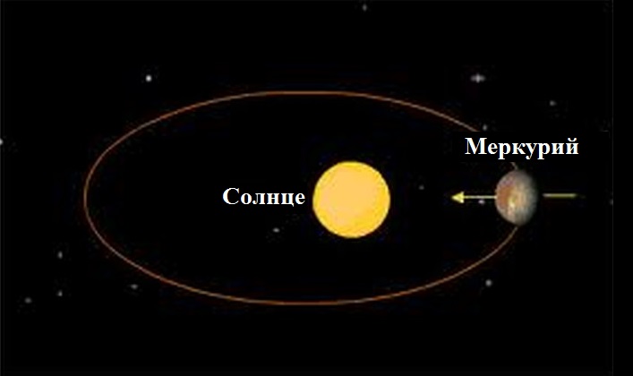 Календарь ретроградности Меркурия на 2015 год  Orbita-Merkuriya
