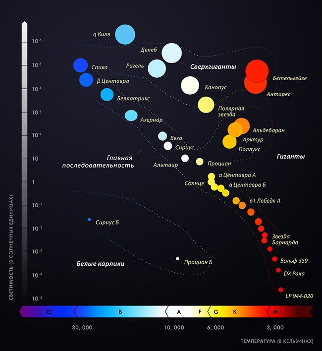 Положение Полярной звезды на диаграмме Герцшпрунга-Рессела
