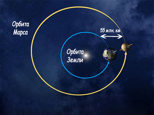 Расстояние от Земли до Марса в миллионах километров