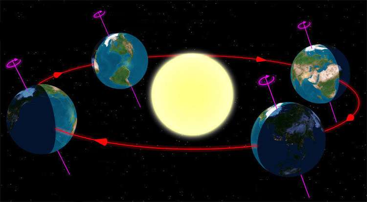 Орбита Земли вокруг Солнца: ее характеристики