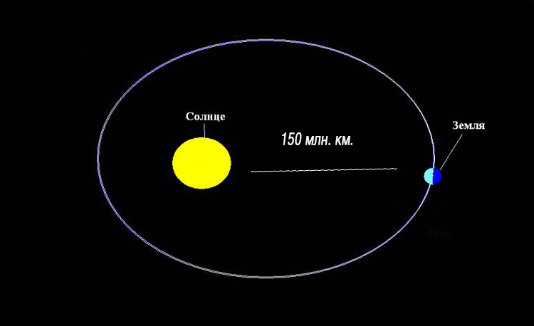 Расстояние от Солнца до Земли в километрах