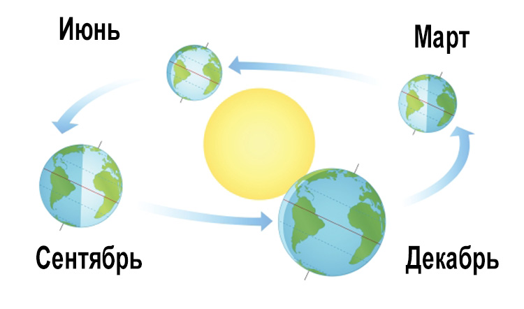 схема смены времён года