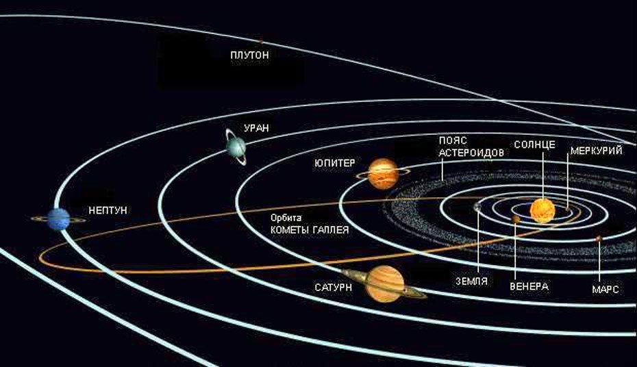 Загадки Вселенной: почему все планеты вращаются в одной плоскости - Телеграф