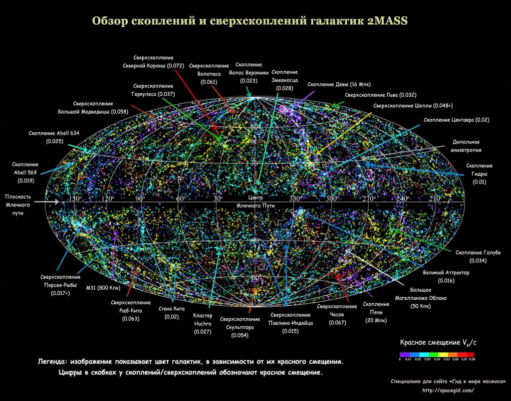 Обзор скоплений и сверхскоплений галактик 2MASS