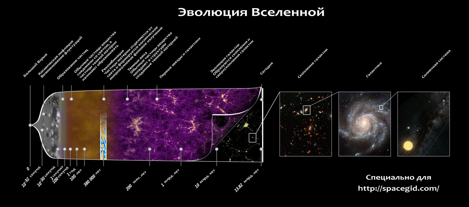 Доклад: Модель горячей Вселенной
