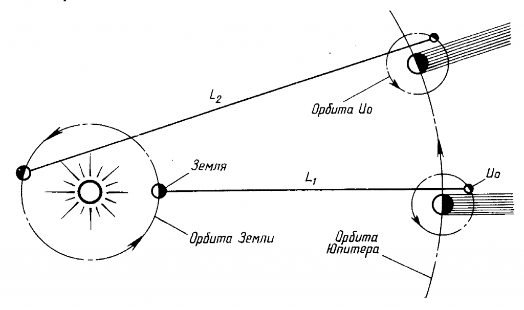 Измерение скорости света Олафом Рёмером