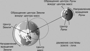 Схема связи между Землей и Луной