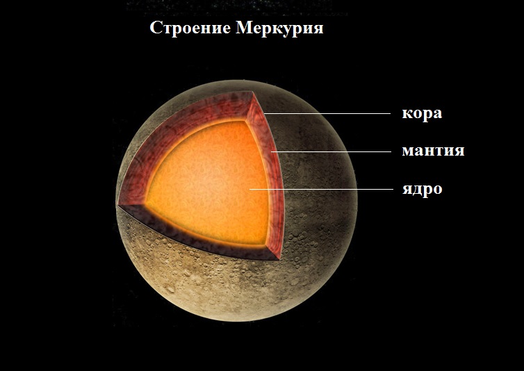 Схема строения Меркурия
