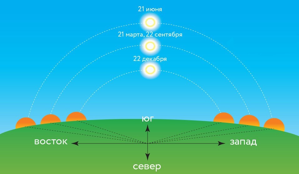 Схема движения Солнца по небу