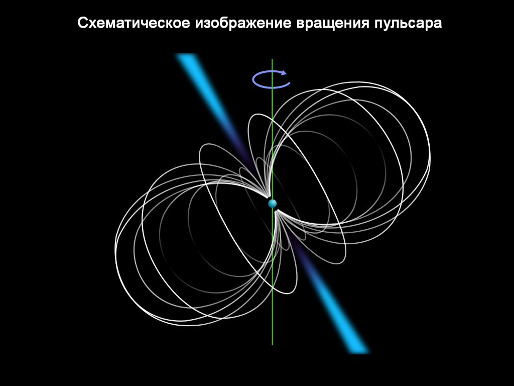 Схематическое изображение вращения пульсара