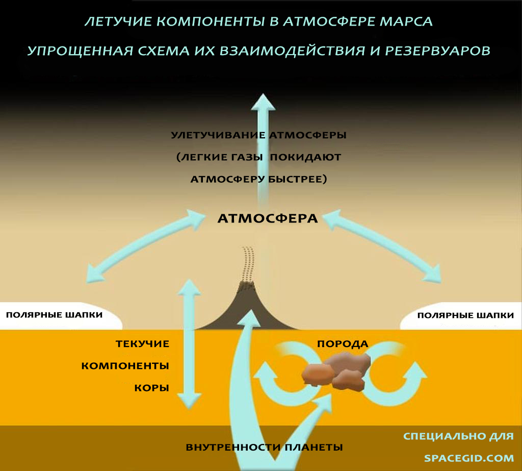 Циркуляция газов в марсианской атмосфере