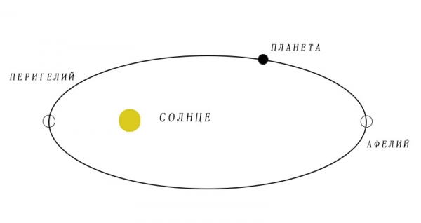 Точки афелия и перигелия на рисунке