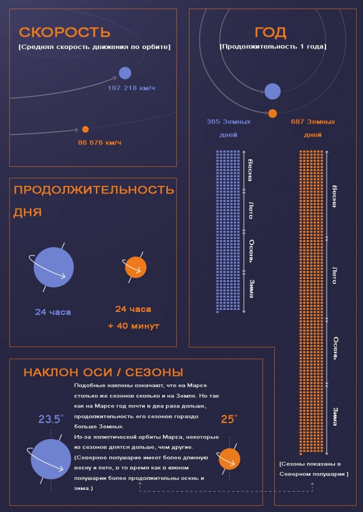 Марс скорость движения по орбите. Продолжительность года на Марсе. Марс сутки и год. Продолжительность дня на Марсе. Сколько лет Марсу