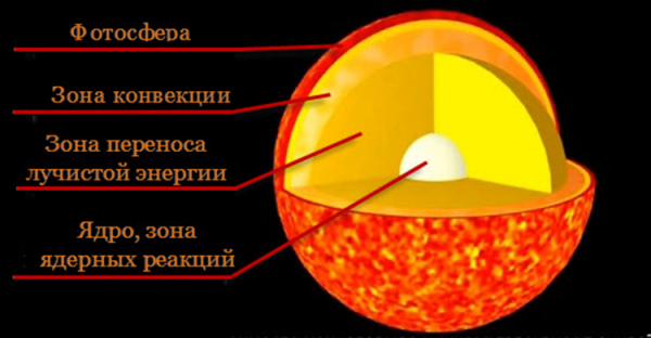 Карта солнце в любви