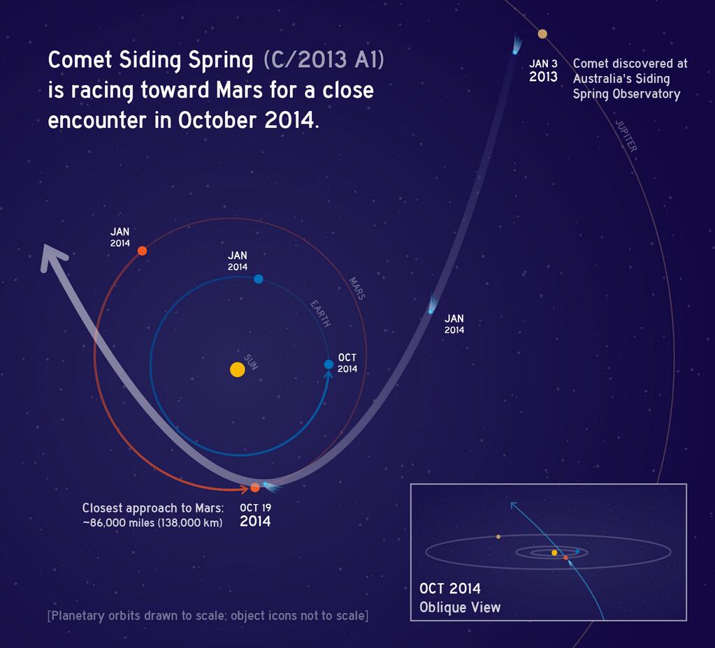 Траектория кометы C/2013 A1