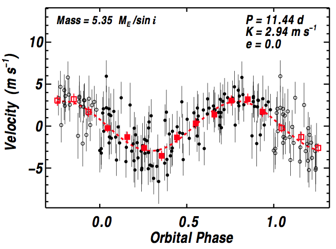 Лучевые скорости для Gliese 15AB