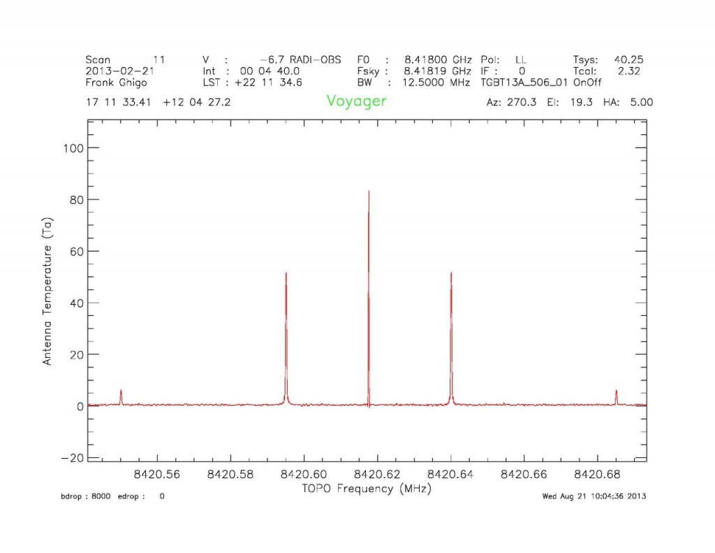 Радиосигнал Вояджера-1 имеет определенную поляризацию, которая помогла его идентификации.