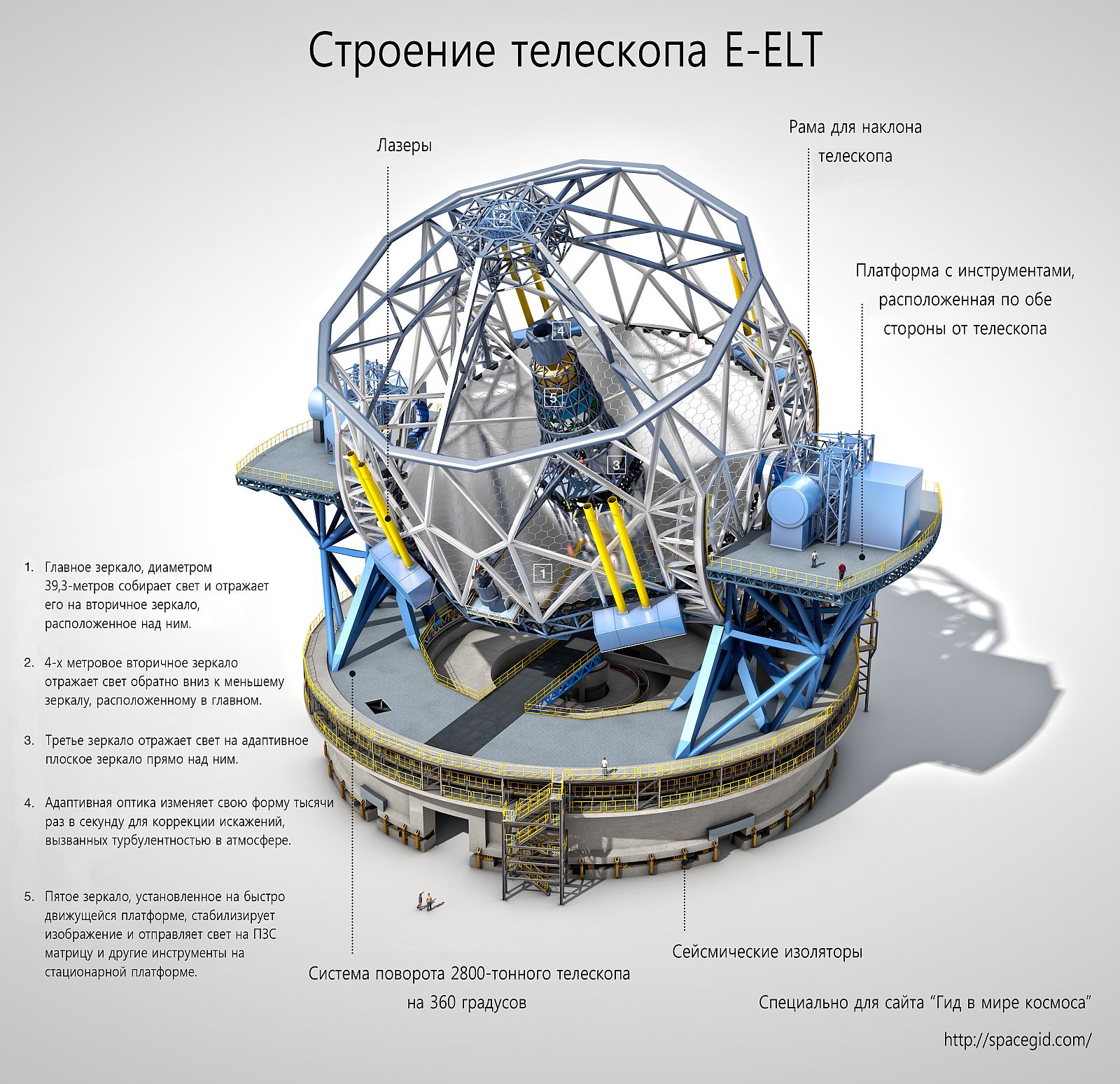 Схема строения E-ELT