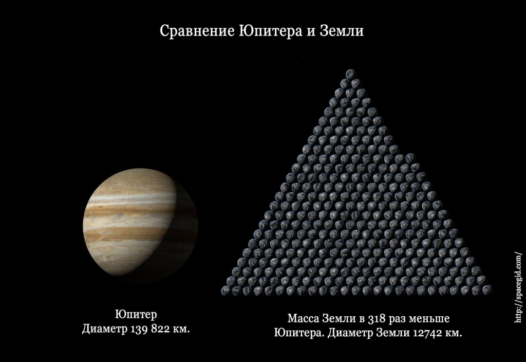 Сравнение размеров Юпитера и Земли
