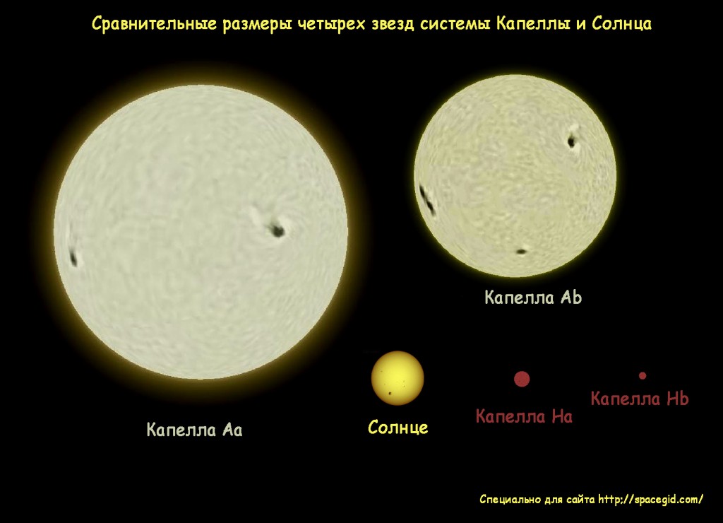 Сравнительные размеры четырех звезд системы Капеллы