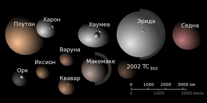 Карликовые планеты и планетоиды Солнечной системы