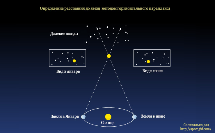 Определение расстояния до звезд методом горизонтального параллакса