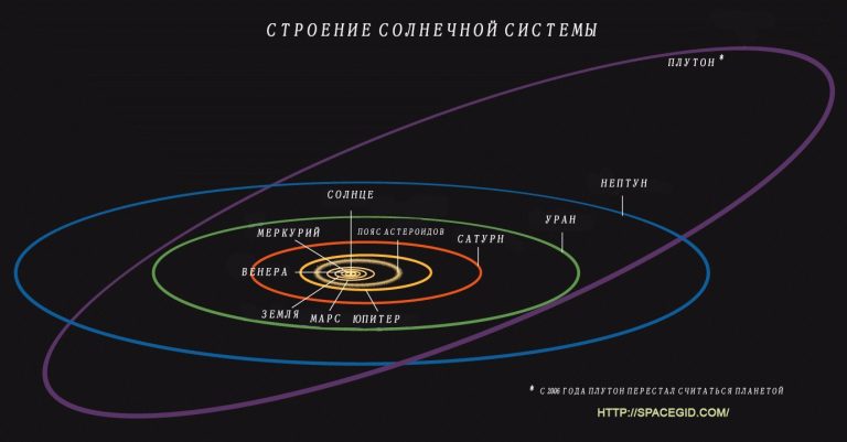 На рисунке изображена схема солнечной системы цифрами 5 и 10 обозначены области пространства