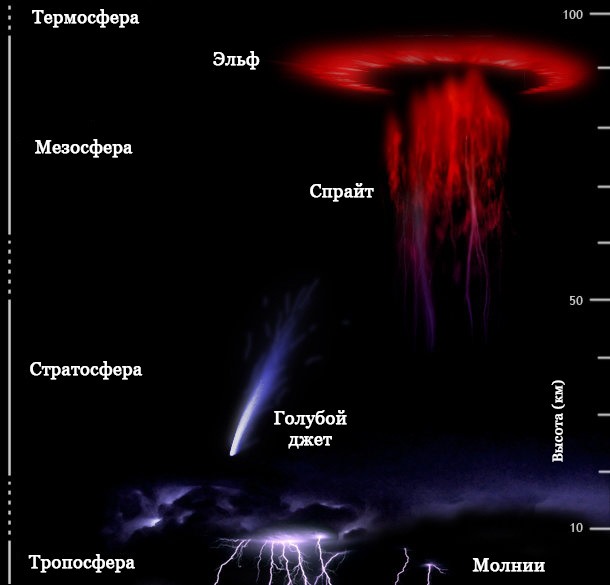Различные типы электрических явлений в атмосфере