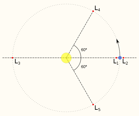 Диаграмма, показывающая положения точек Лагранжа
