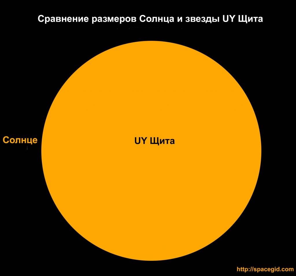 Сравнение размеров Солнца и звезды UY Щита