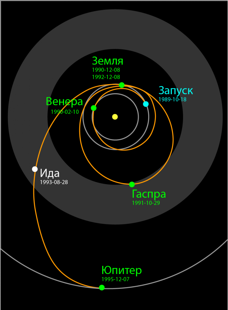 Траектория «Галилео» с момента запуска на орбиту Юпитера