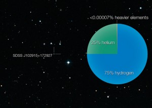 Состав звезды SDSS J102915 +172927