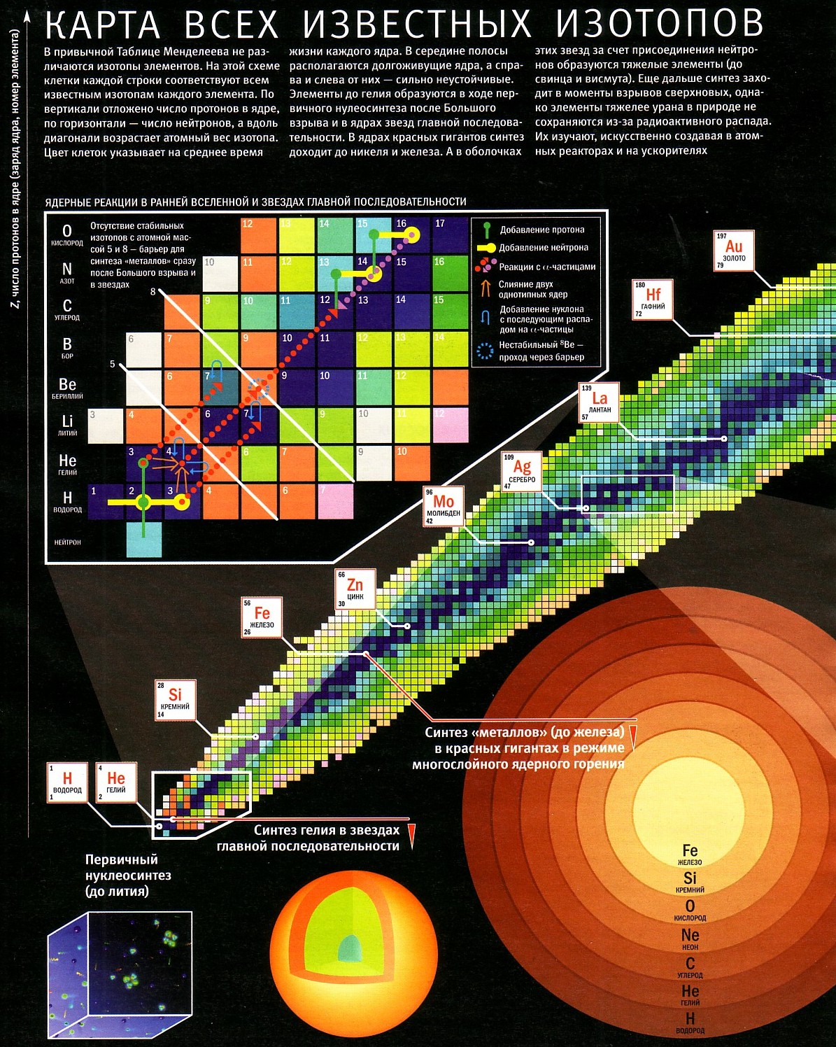 Карта продуктов звездных ядерных реакций