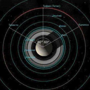 Орбиты Тефии и ее троянских лун — Телесто и Калипсо