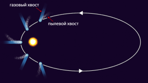 Схема разделения кометных хвостов
