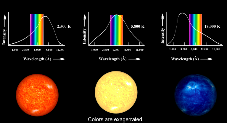 Зависимость цвета звезды от температуры и длины световой волны