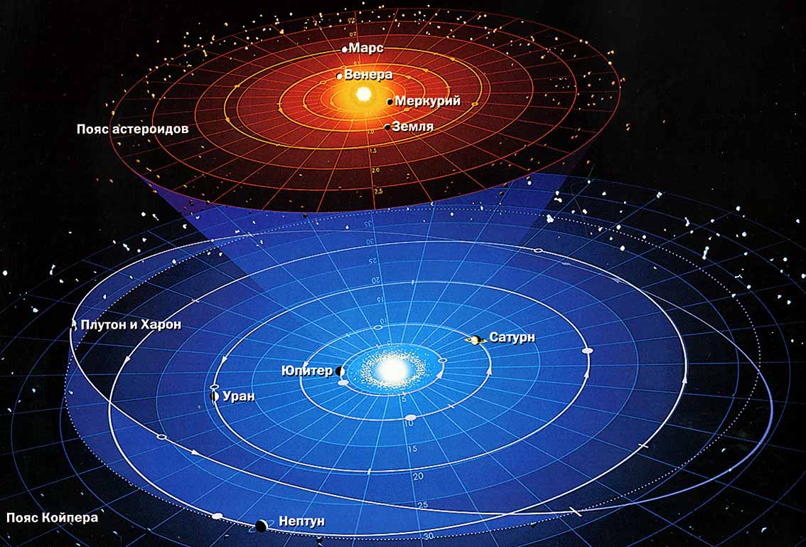 Н. Коперник заложил основу современного вида орбит планет Солнечной системы