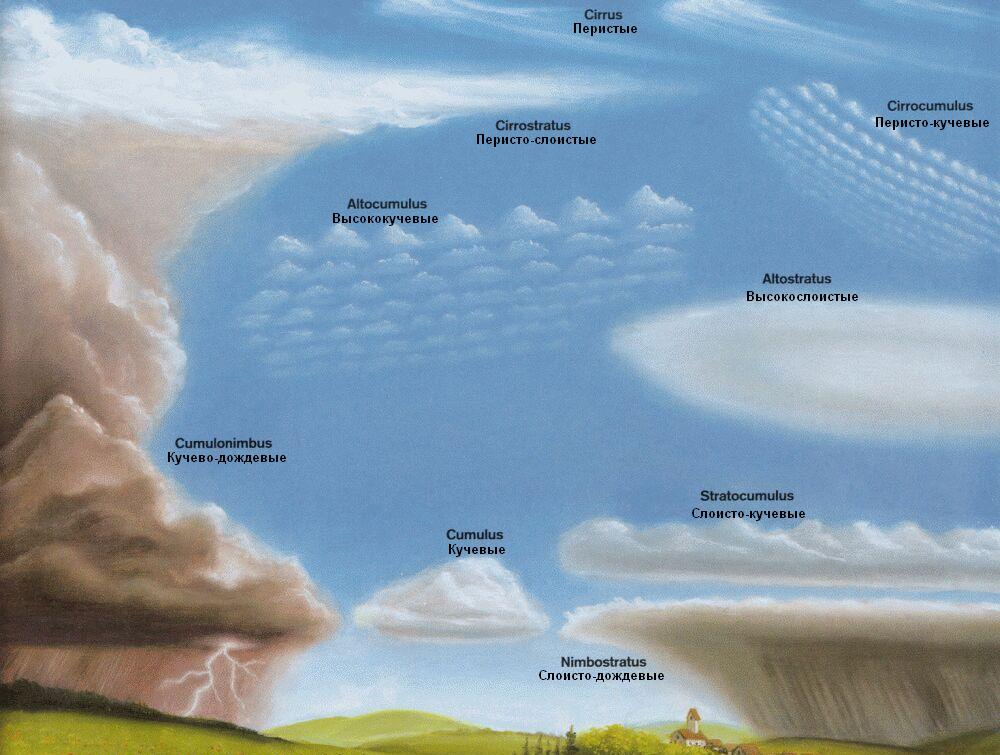 Разнообразные классы облаков
