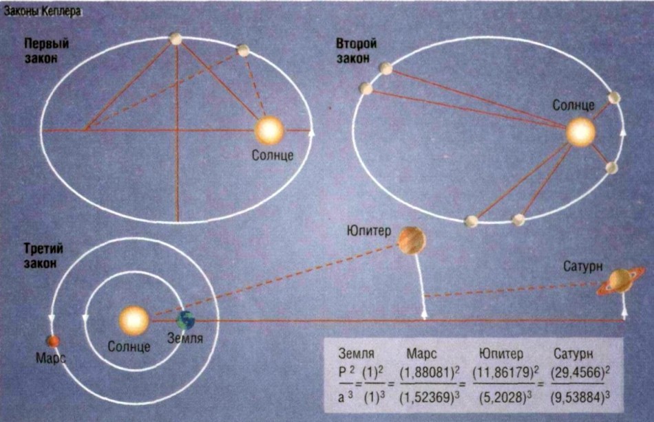 Законы Кеплера по сей день служат астрономам для определения орбит удаленных космических тел