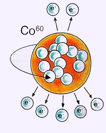 Схема распада ядра кобальта
