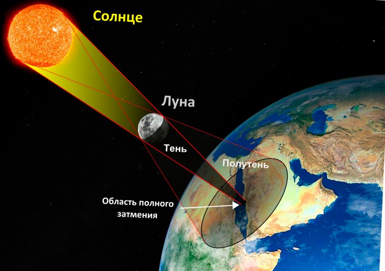 Схема солнечного затмения лунного затмения