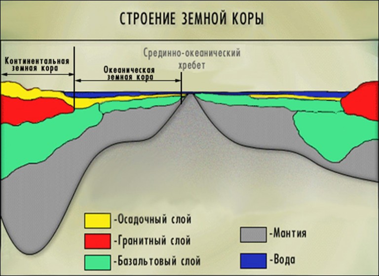 Чем отличается литосфера от земной коры выполните рисунок 5 класс география