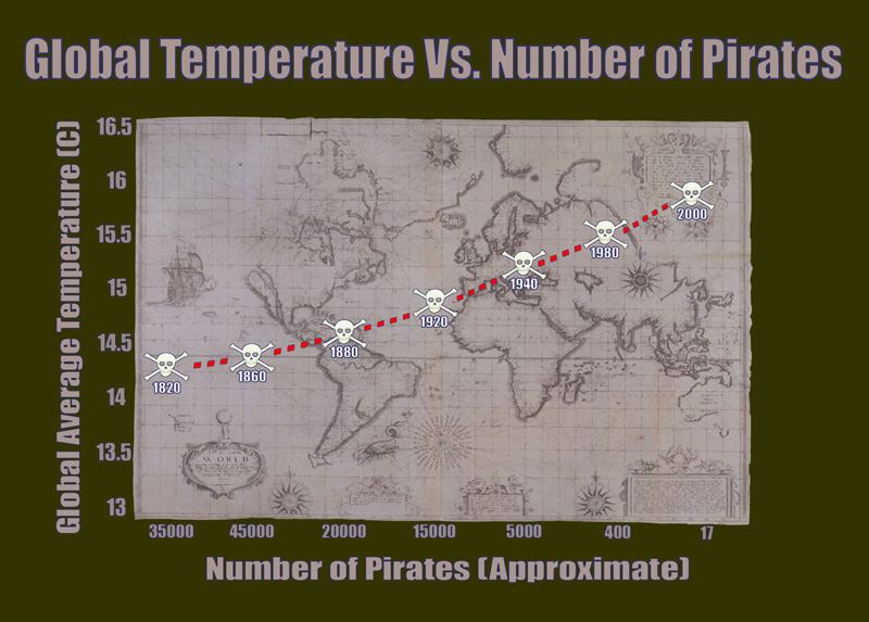 График связи между числом пиратов и глобальной температурой