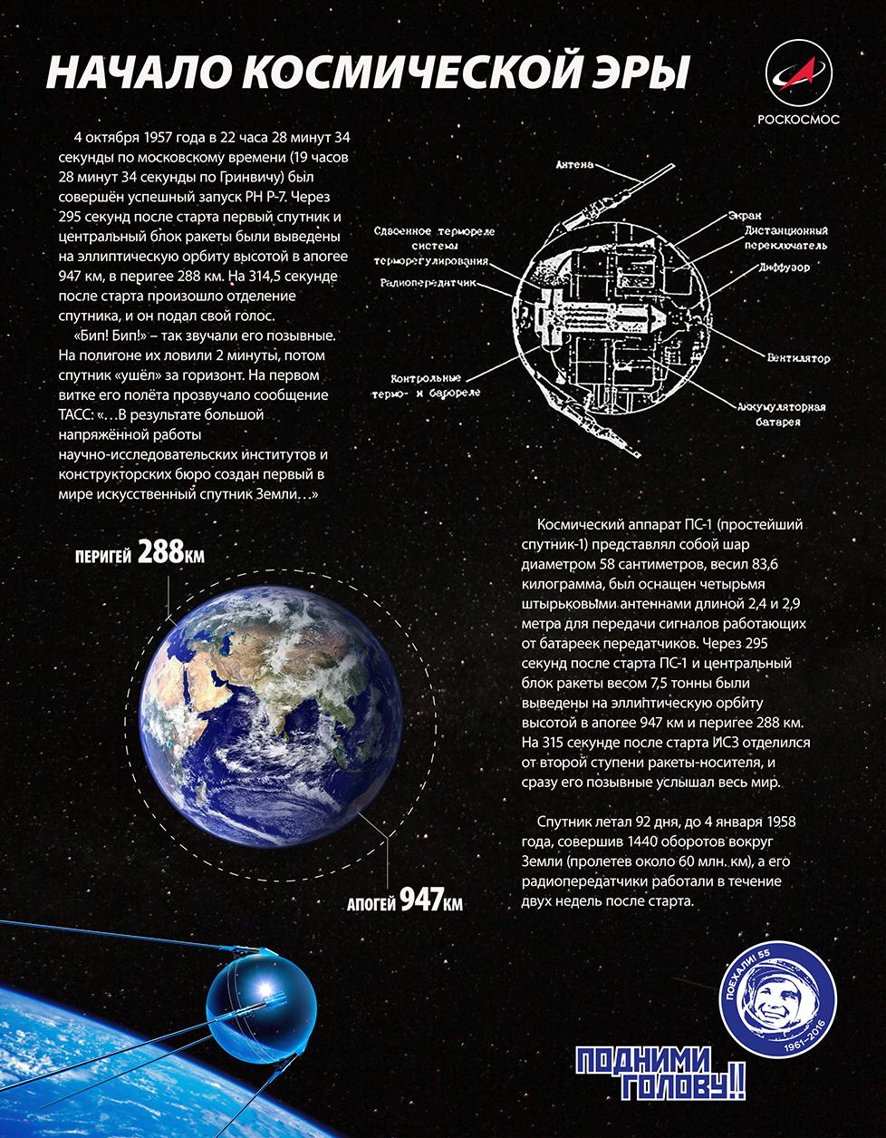 Инфографика по спутнику ПС-1