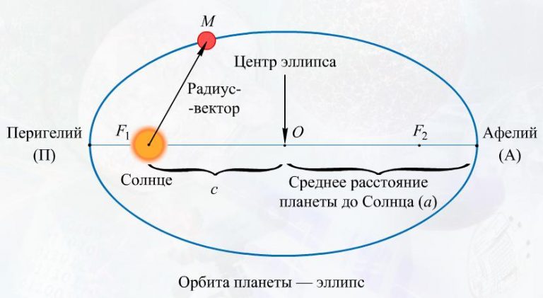 Первый закон кеплера картинка