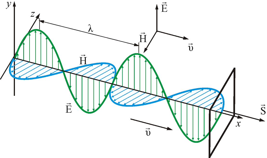 Схема распространения электромагнитной волны