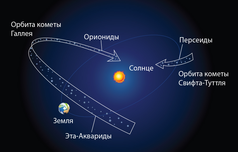 Движение кометы Галлея и потока Ориониды