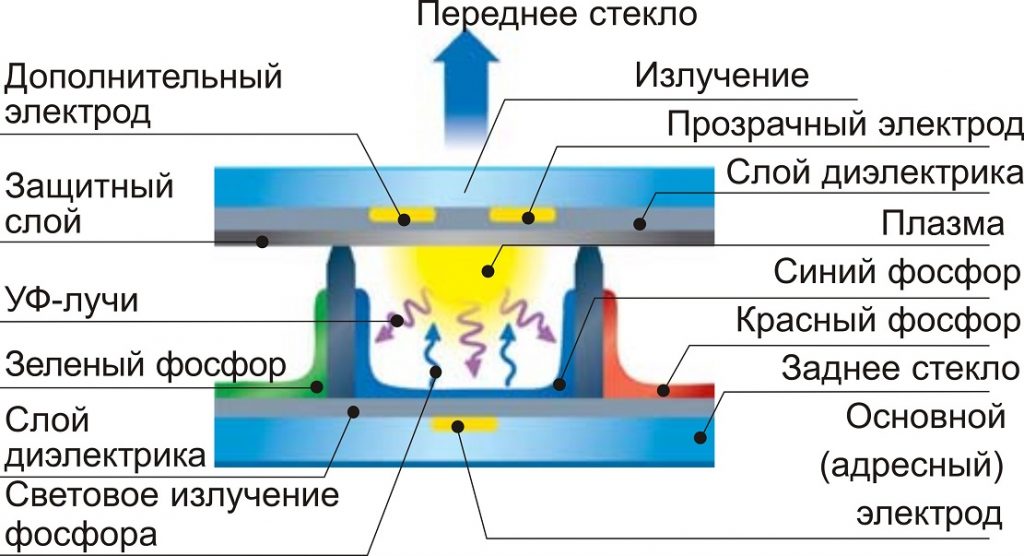 Плазма четвертое состояние вещества фото