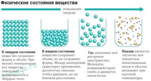 Плазма четвертое состояние вещества фото