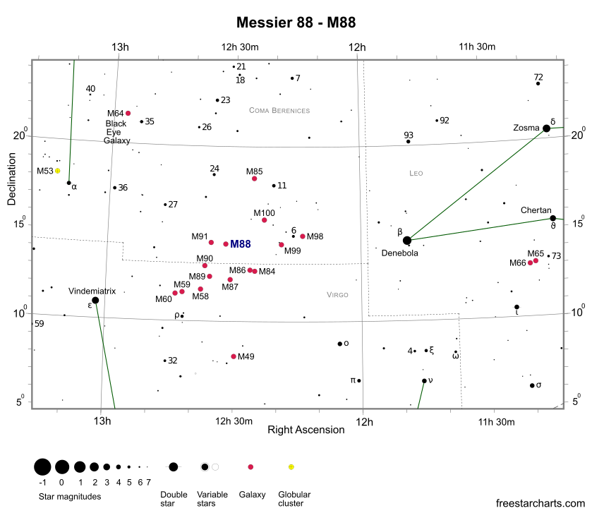 Положении галактики M88 в Скоплении Девы